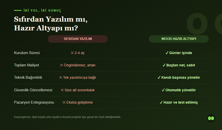E-Ticaret Sitesi Kurmak İçin Yazılımcıya Para Vermeden Önce Bunu Okuyun